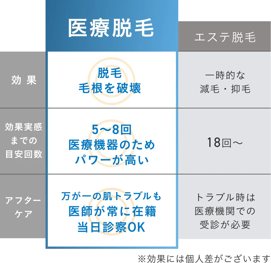 医療脱毛とエステ脱毛の違い