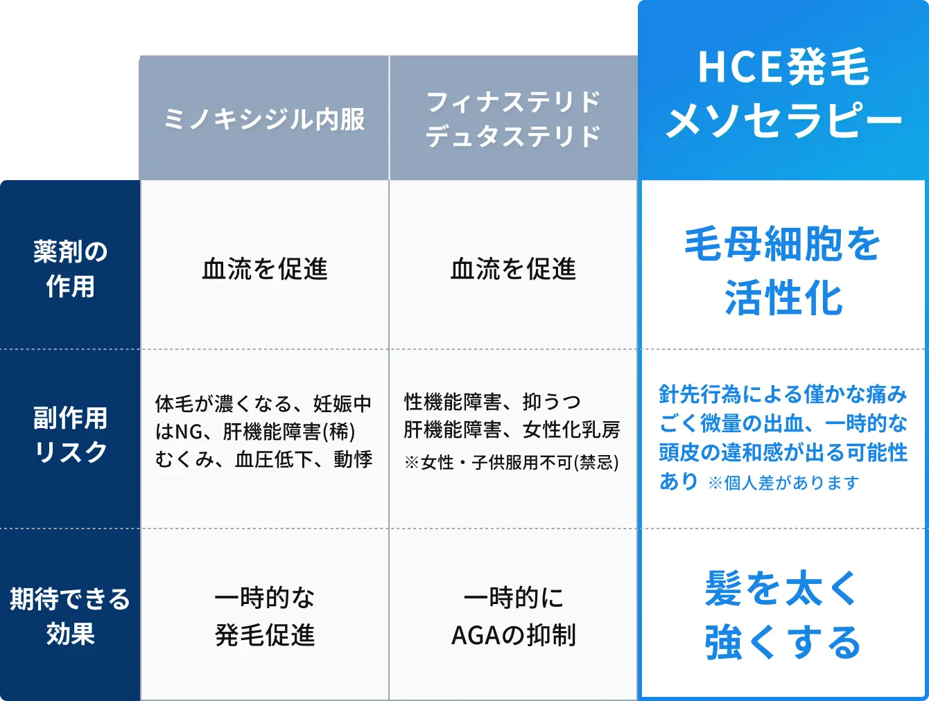 比較表