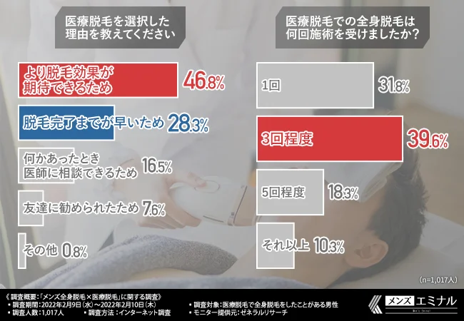 「メンズ全身脱毛×医療脱毛に関する調査」