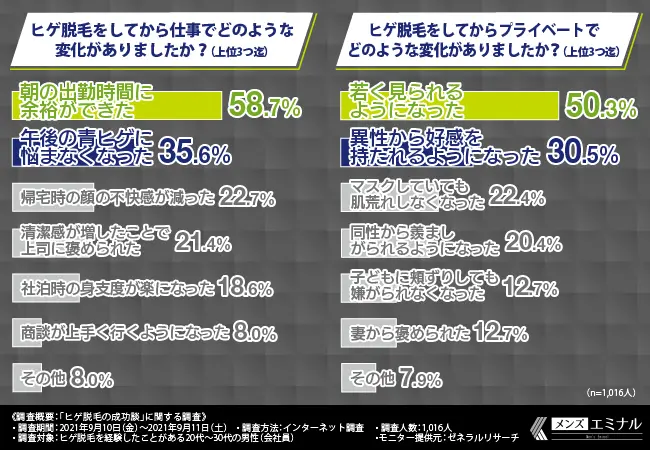 ヒゲ脱毛の成功談に関する調査