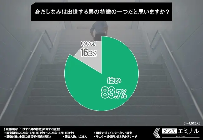 身だしなみは出世する男の特徴の一つだと思いますか？