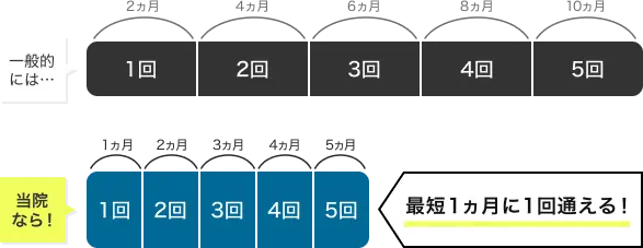 短期間で脱毛完了を目指せる!